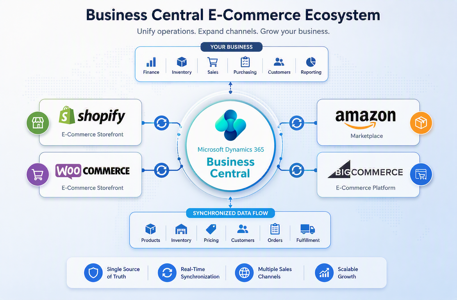 Business Central E-Commerce Architecture